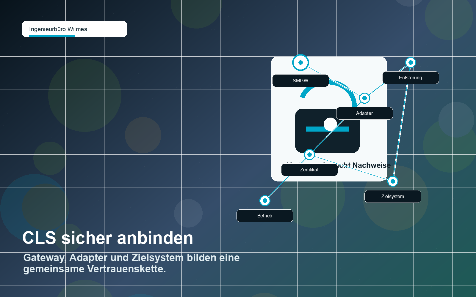 Illustration einer sicheren CLS-Kommunikationsarchitektur mit SMGW, Adapter, Zertifikat und Zielsystem