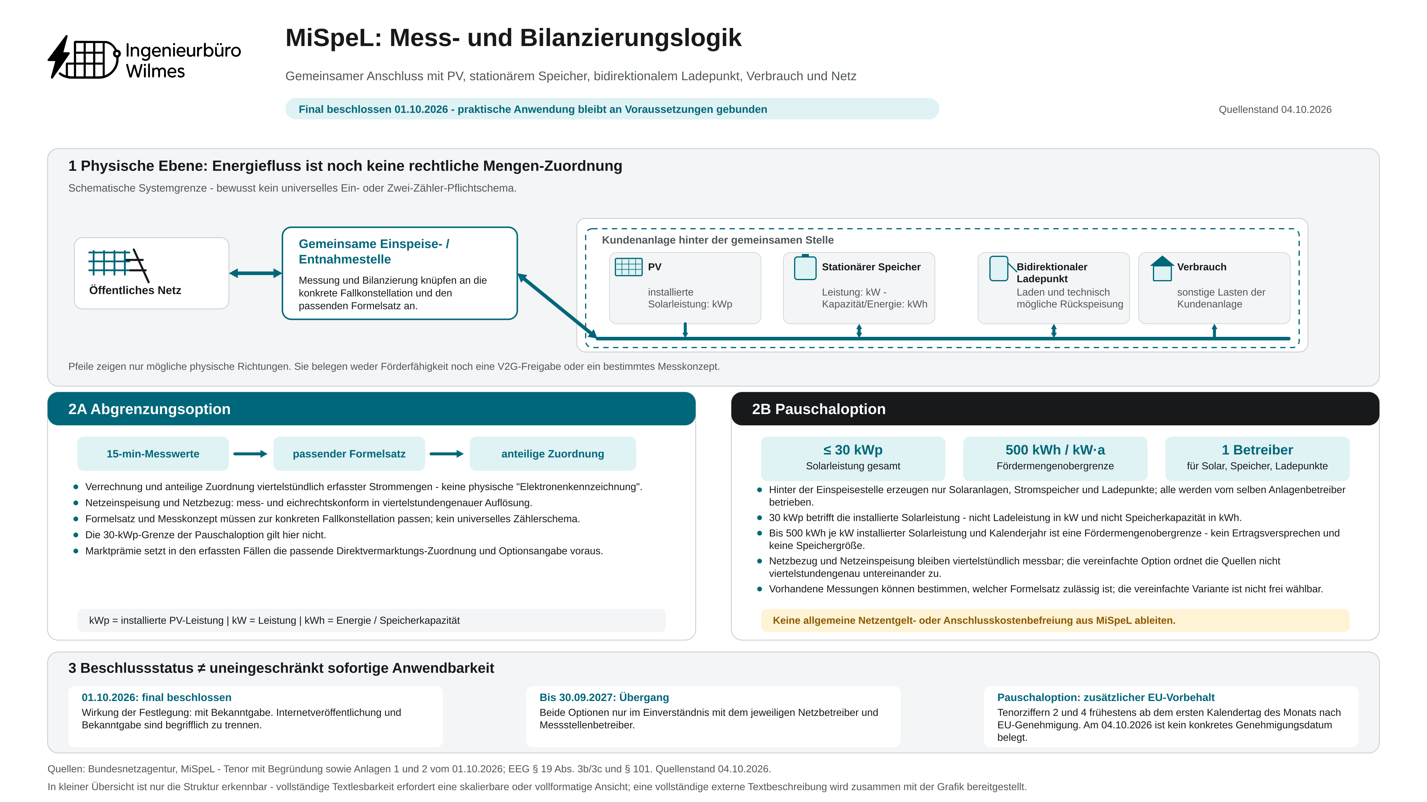 Vektorgrafik mit drei Ebenen: oben öffentliches Netz, gemeinsame Einspeise- und Entnahmestelle und die klar begrenzte Kundenanlage mit PV, stationärem Speicher, bidirektional nutzbarem Ladepunkt und sonstigem Verbrauch. Pfeile zeigen nur mögliche physische Energieflüsse. Darunter stehen Abgrenzungsoption und Pauschaloption mit Viertelstundenwerten, 30-kWp-Solargrenze, 500-kWh-je-kW-Fördermengenobergrenze und Betreiberidentität. Unten folgen Beschlussstatus, Übergangsregel bis einschließlich 30.09.2027 und der zusätzliche EU-Genehmigungsvorbehalt für die in Tenorziffern 2 und 4 erfassten Ansprüche.