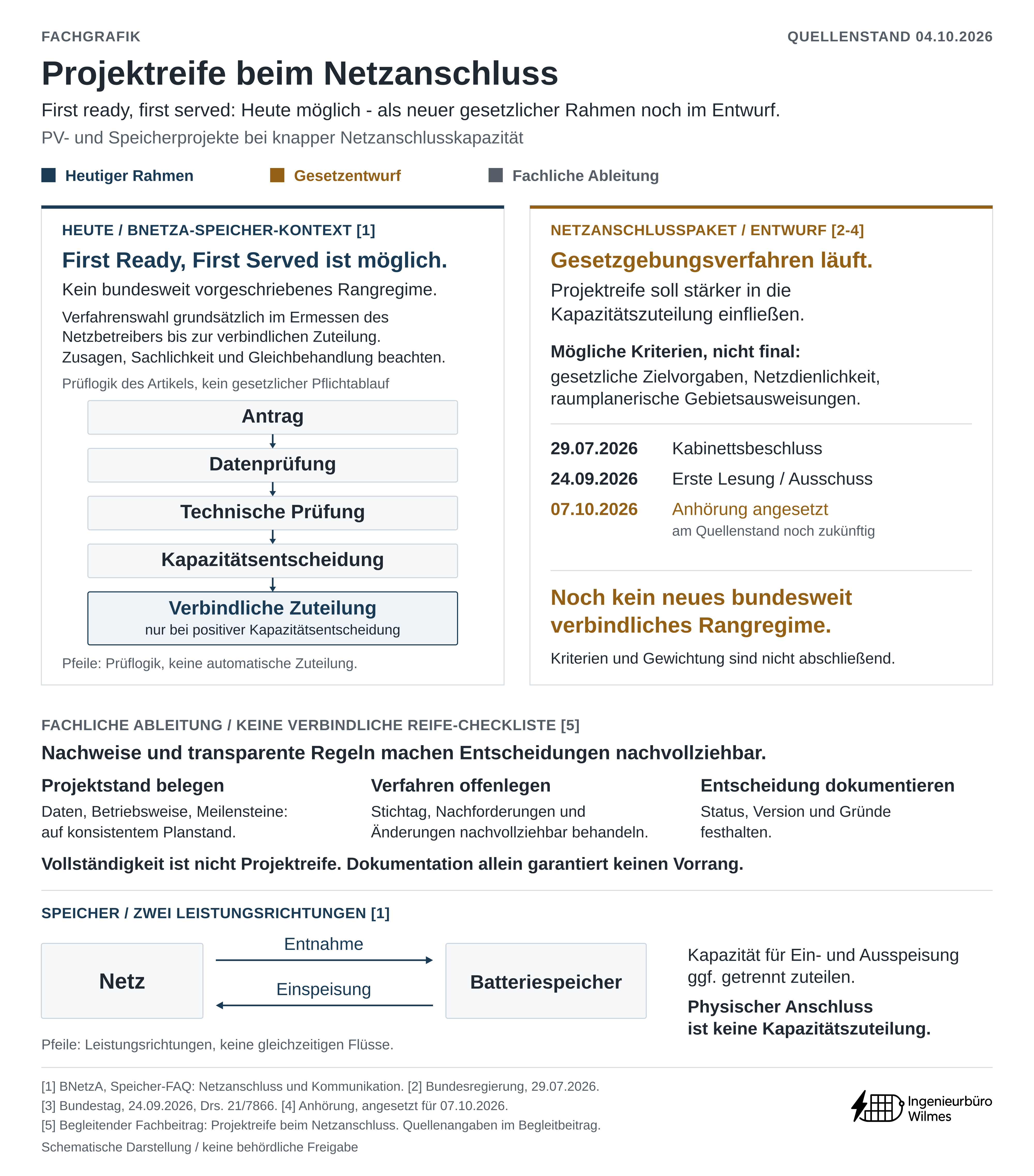 Fachgrafik mit zwei getrennten Statusebenen. Links: First Ready, First Served ist laut BNetzA im Speicher-Kontext bereits ein mögliches Verfahren, aber kein bundesweit vorgeschriebenes Rangregime. Eine schematische Prüflogik führt vom Antrag über Datenprüfung, technische Prüfung und Kapazitätsentscheidung zur verbindlichen Zuteilung, nur bei positiver Kapazitätsentscheidung. Rechts: Das Netzanschlusspaket soll Projektreife stärker berücksichtigen, ist am 04.10.2026 aber noch Gesetzentwurf; die Anhörung am 07.10.2026 ist erst angesetzt. Darunter erläutert eine ausdrücklich fachliche Ableitung konsistente Nachweise, transparente Verfahrensregeln und dokumentierte Entscheidungsgründe. Zwei gegenläufige Pfeile zwischen Netz und Batteriespeicher zeigen Entnahme und Einspeisung; gegebenenfalls ist die Kapazität getrennt zuzuteilen. Vollständigkeit ist nicht Projektreife, und ein physischer Anschluss ist keine Kapazitätszuteilung.