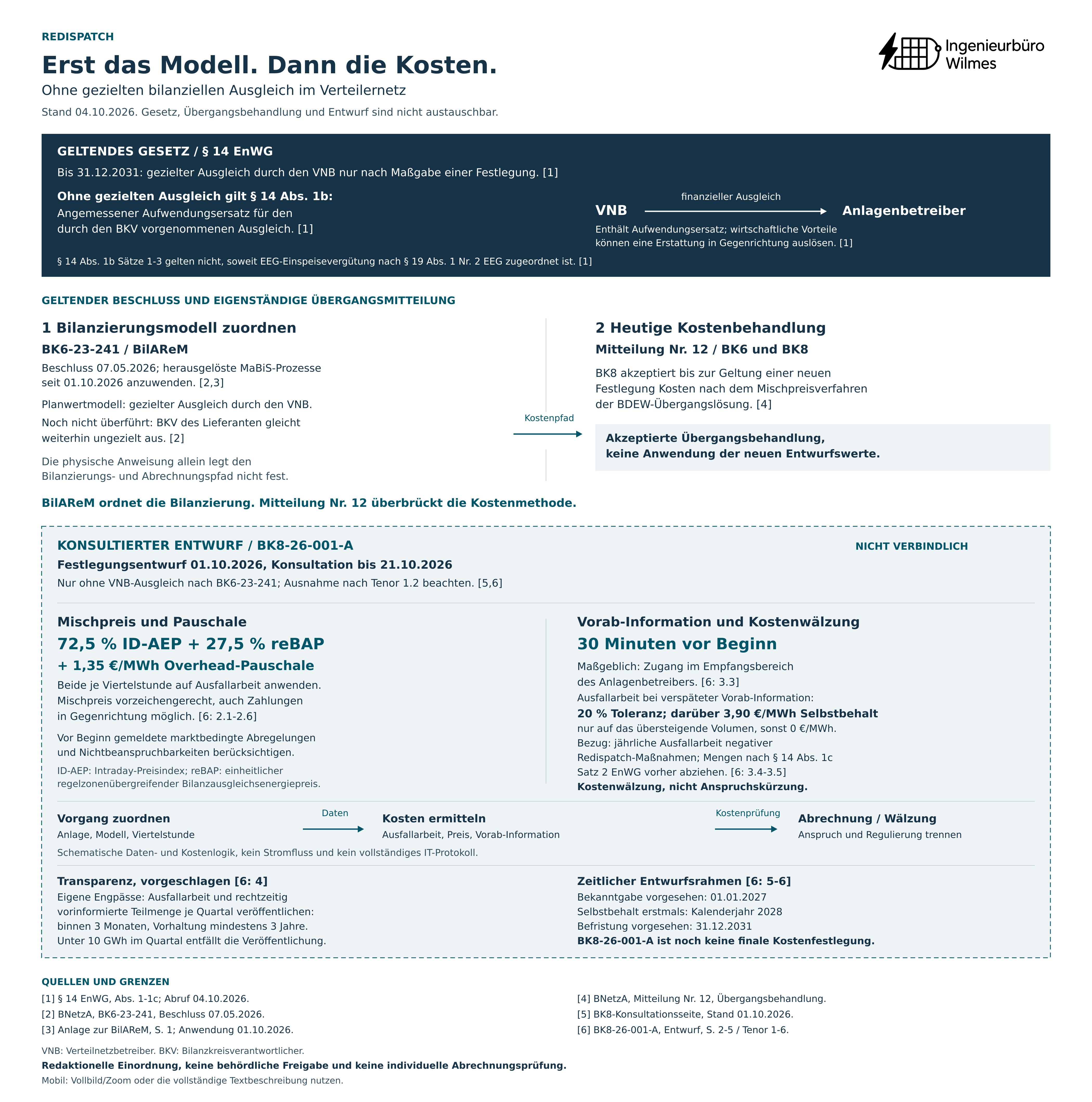 Prozessgrafik mit drei Statusstufen: geltender § 14 EnWG, geltender BK6-Beschluss mit BilAReM und Übergangsbehandlung sowie der deutlich als nicht verbindlich markierte BK8-Entwurf. Der Entwurfsblock nennt Mischpreis, Overhead-Pauschale, Vorab-Information, Kostenwälzung und Transparenz.