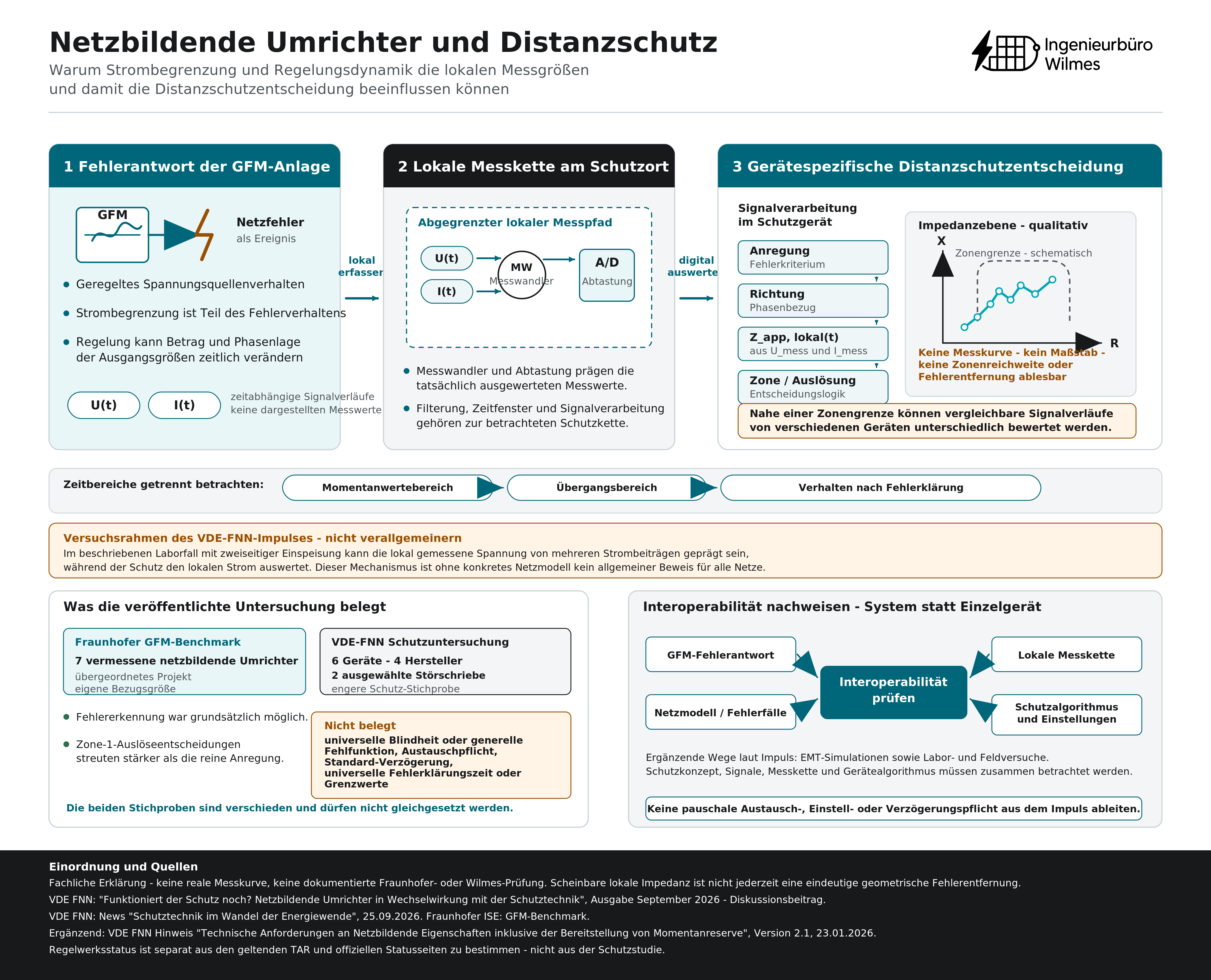 Vektorgrafik mit drei Hauptstufen: Fehlerantwort einer GFM-Anlage mit Strombegrenzung, lokale Messkette mit Messwandler und Abtastung sowie gerätespezifische Distanzschutzentscheidung. Ein qualitatives R-X-Schema zeigt eine abstrakte bewegte scheinbare Impedanz. Ein Evidenzblock trennt sieben im Fraunhofer-GFM-Benchmark vermessene Umrichter von sechs Distanzschutzgeräten aus vier Herstellern und zwei ausgewählten Störschrieben der Schutzuntersuchung. Fehlererkennung und Zone-1-Auslöseentscheidung werden getrennt dargestellt.