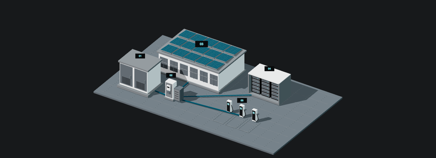 Illustrativer Standort mit nummerierten Anlagenteilen: Netzstation, Messung und Verteilung, Photovoltaik, Batteriespeicher und Ladepunkte.